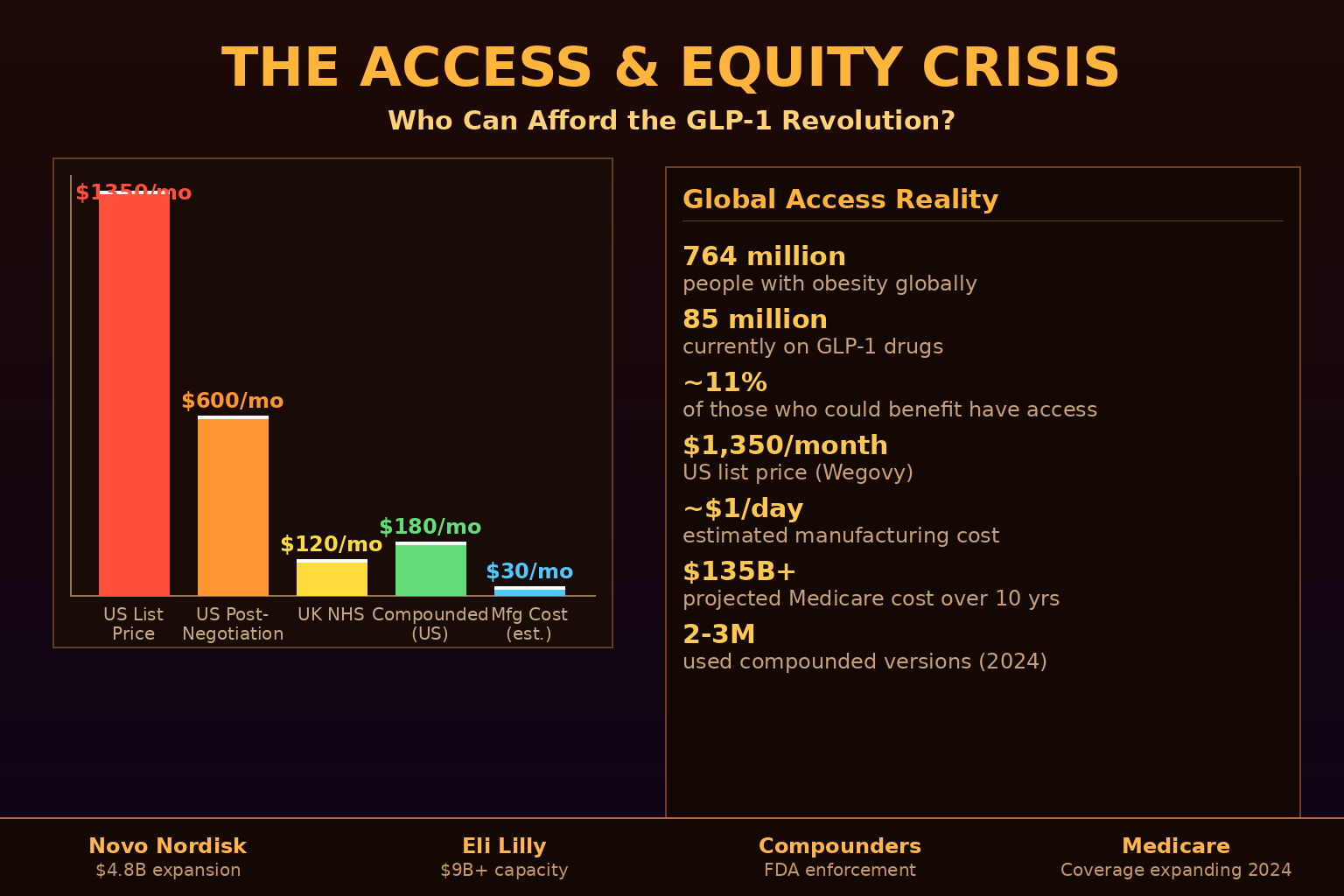 GLP-1 Access and Equity Crisis: Price Disparities and Global Supply