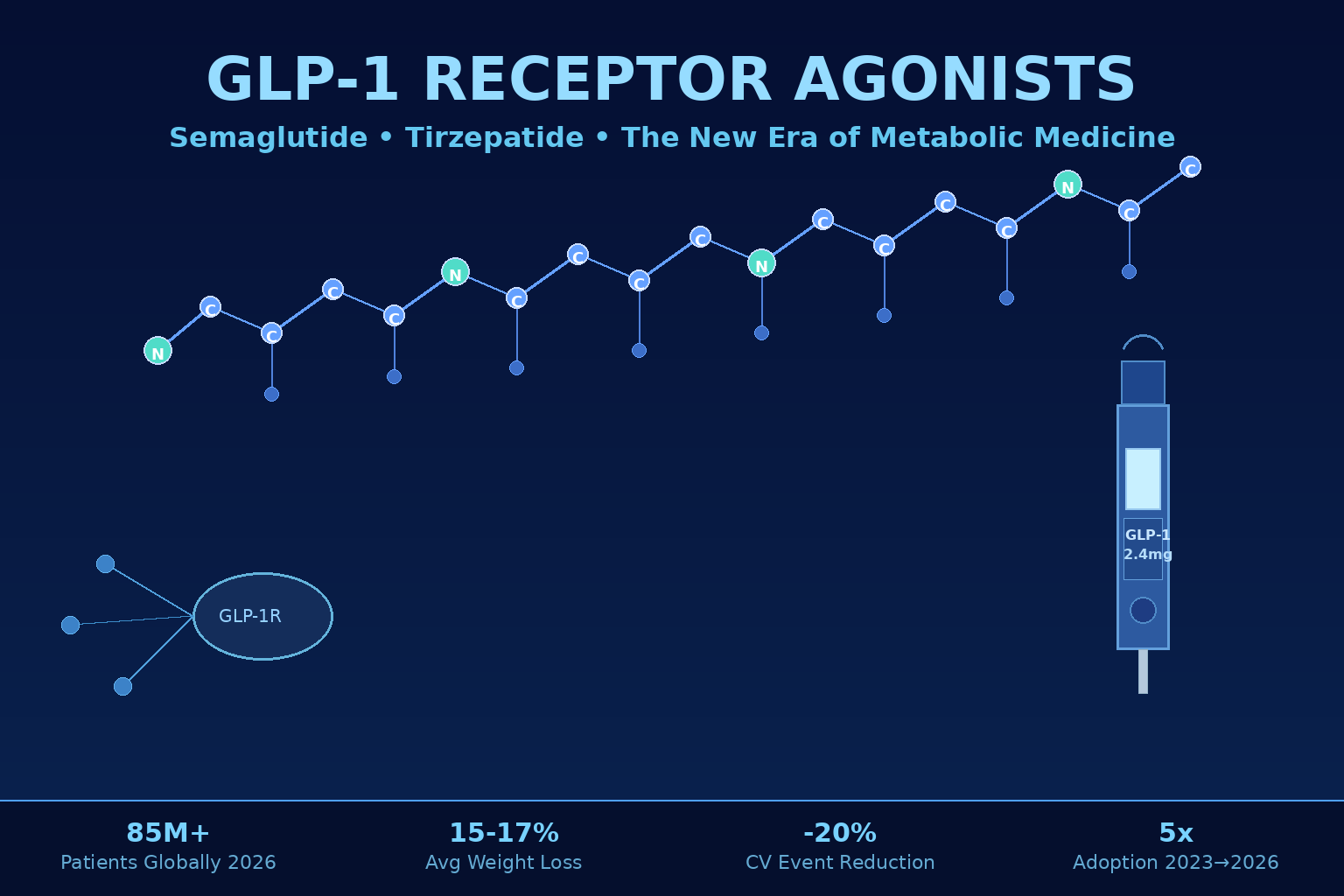 GLP-1 Receptor Agonists: Semaglutide Molecular Structure and Injection Pen