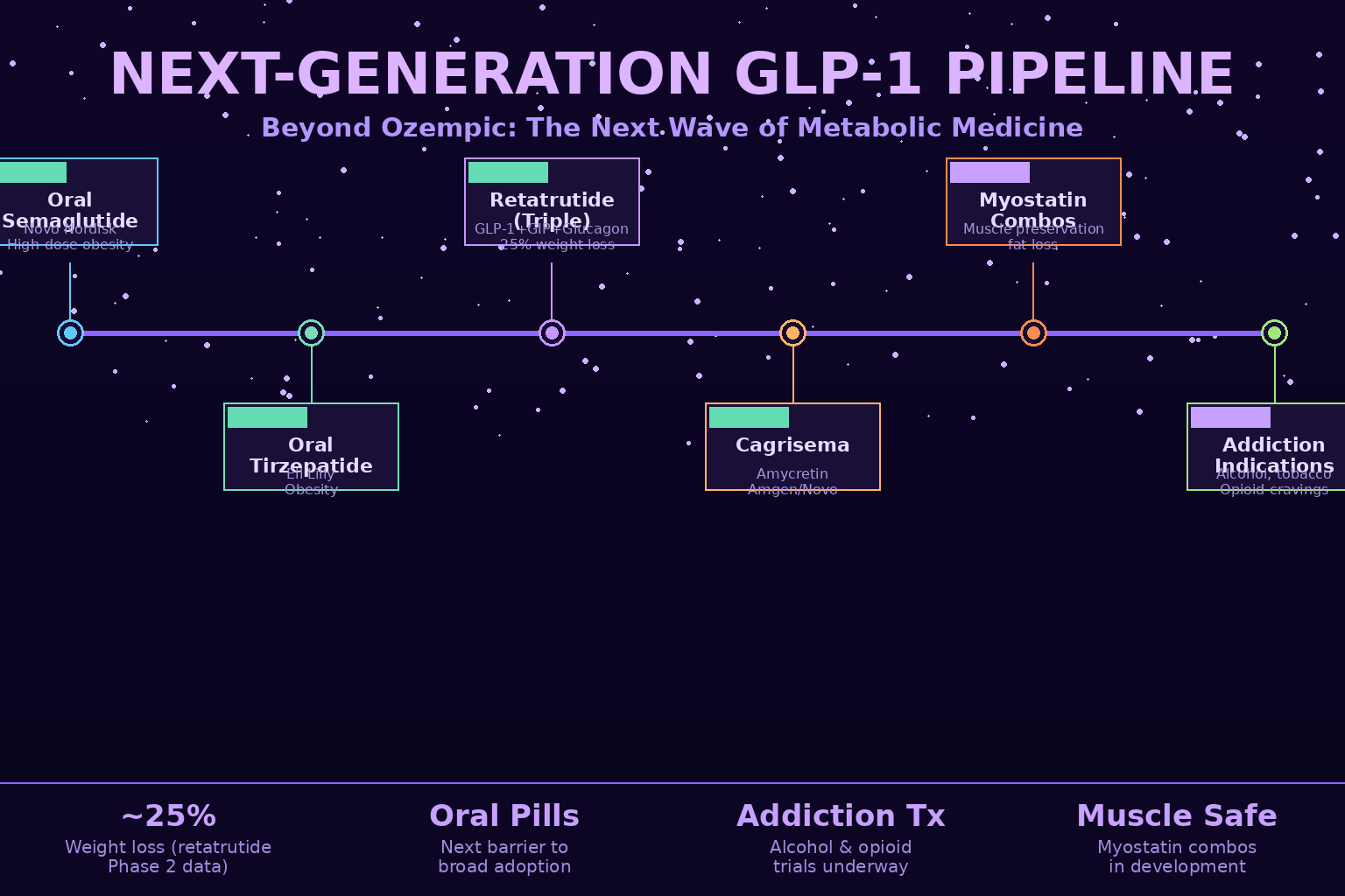Next-Generation GLP-1 Pipeline: Oral Drugs, Triple Agonists, and Beyond
