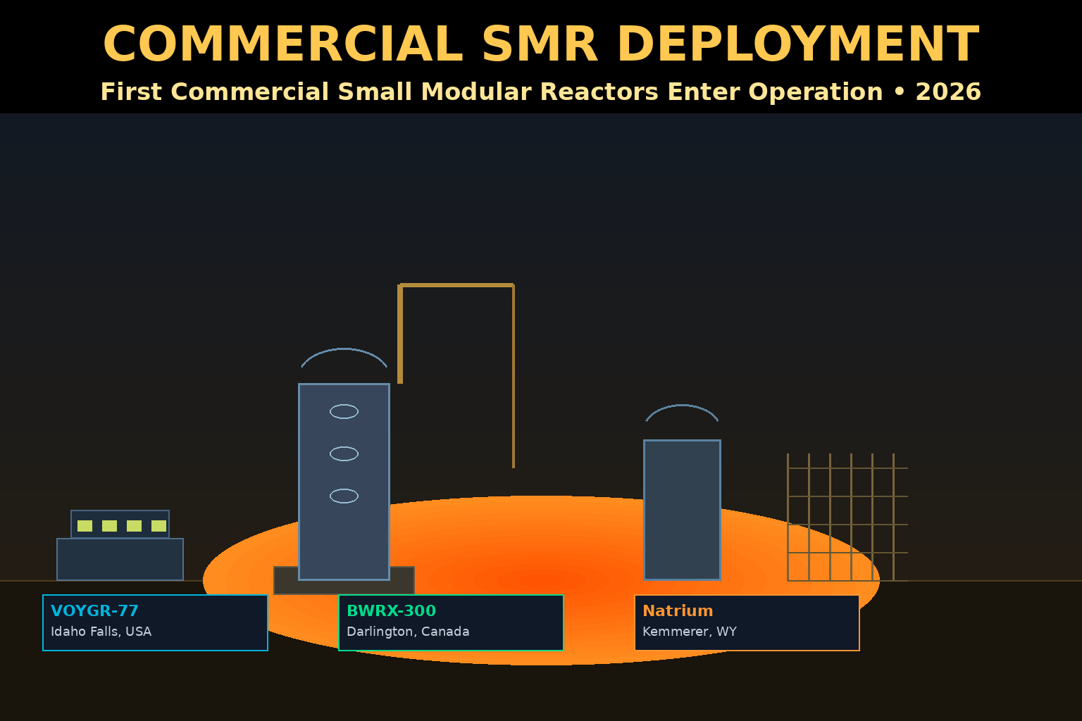 First Commercial SMR Deployments: Sites and Projects in 2026