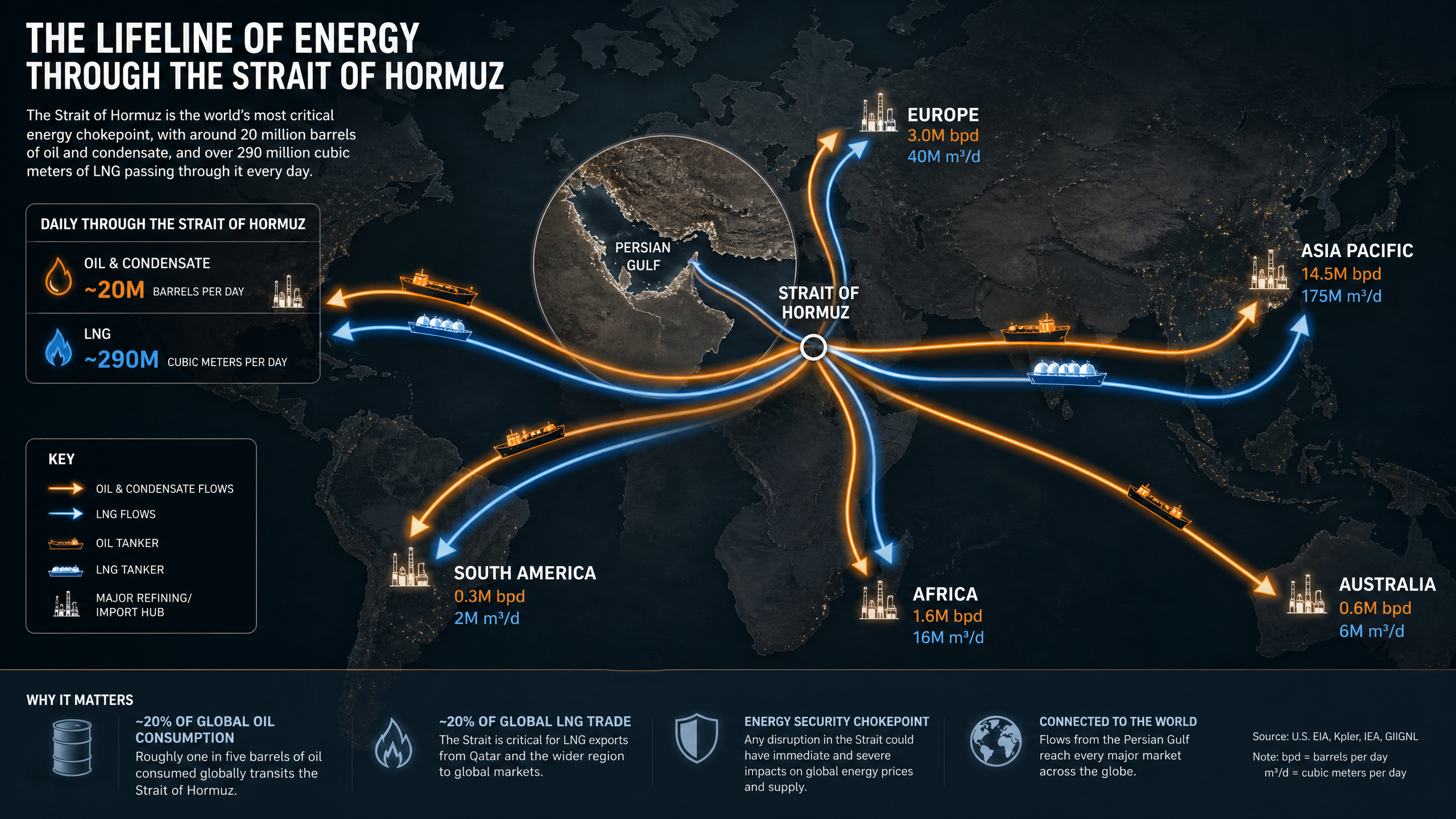 A graphic illustrating the flow of oil and gas through the Strait of Hormuz to various global destinations