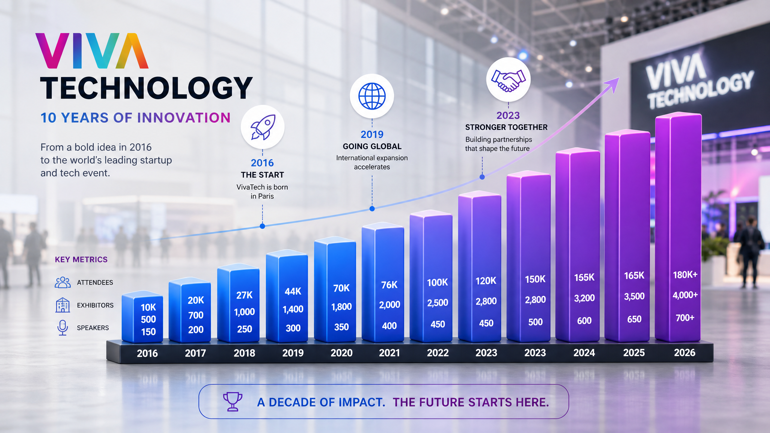 A graphic illustrating the growth of VivaTech over the past 10 years, highlighting key milestones and attendance figures